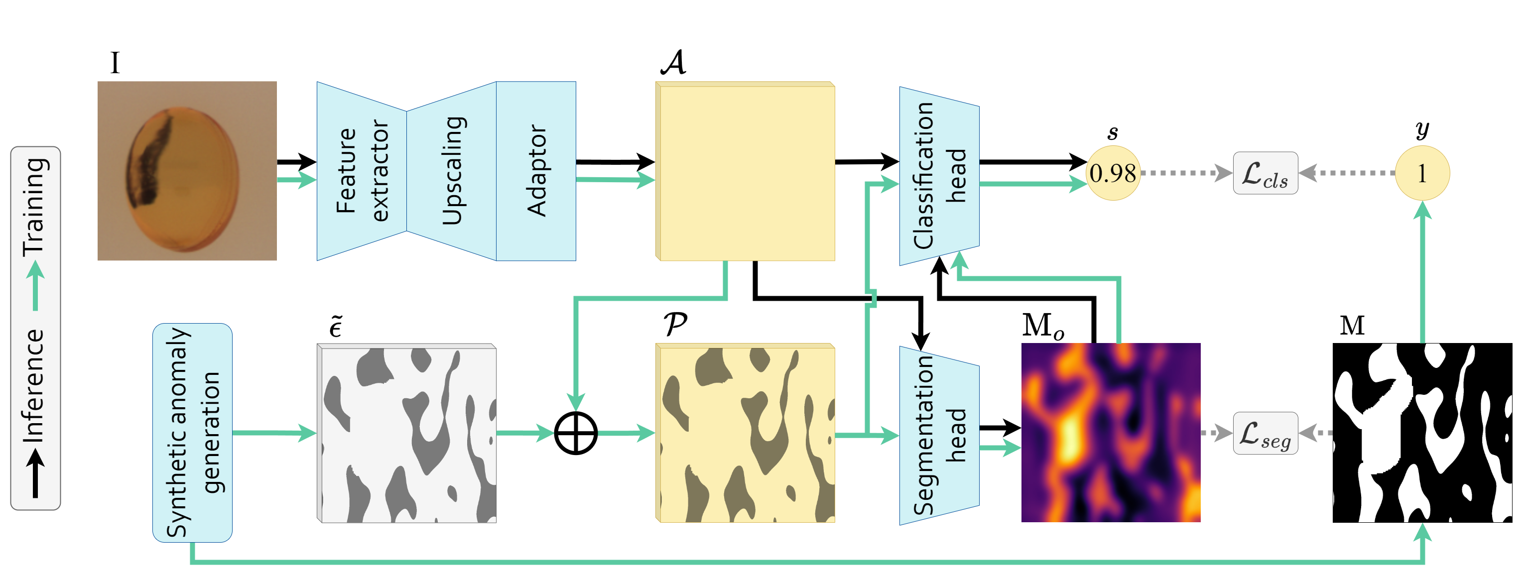 SuperSimpleNet Architecture
