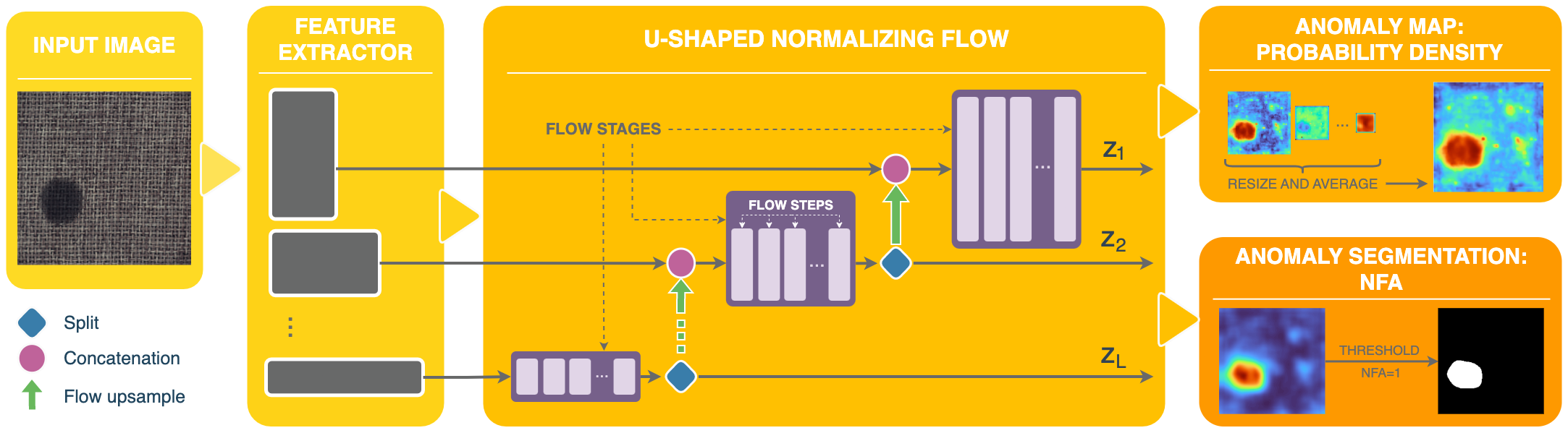 U-Flow Architecture