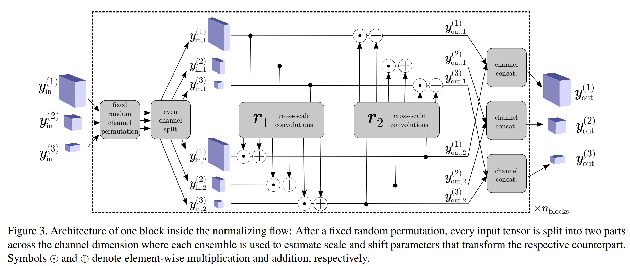 CS-Flow Coupling Block Architecture
