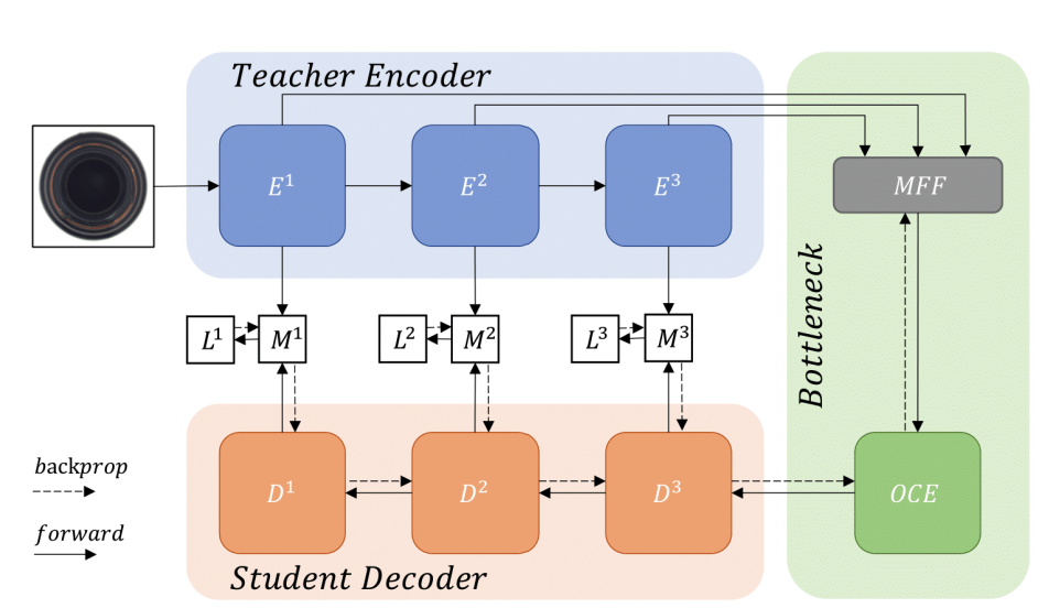 Reverse Distillation Architecture