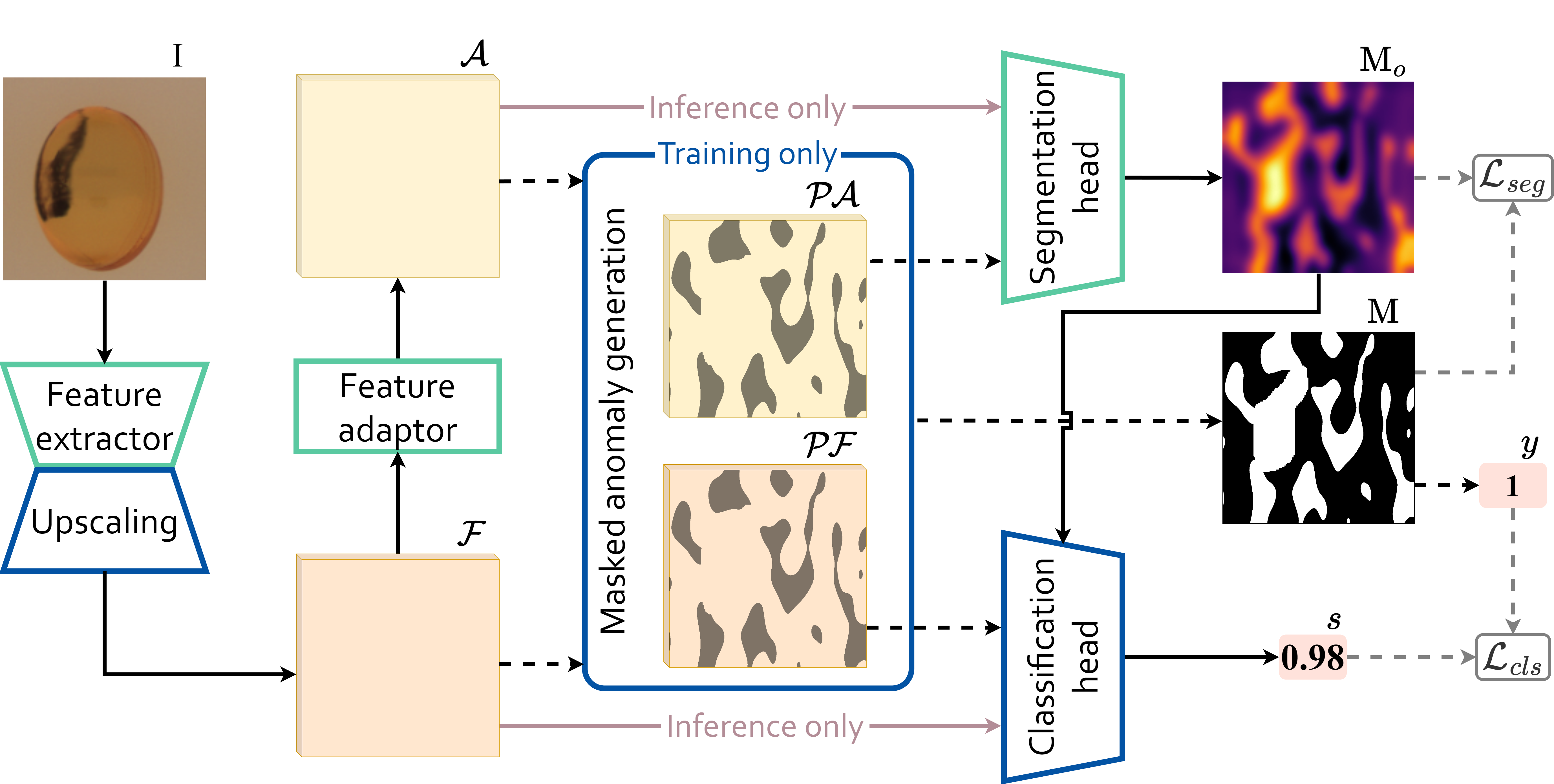 SuperSimpleNet Architecture