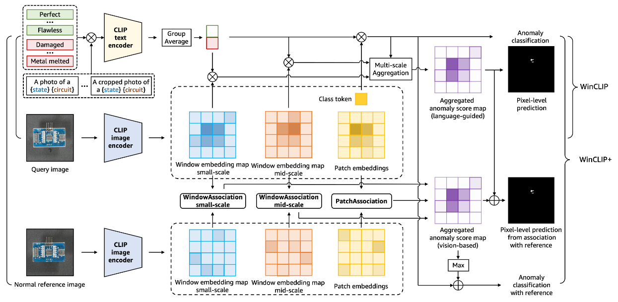 WinCLIP Architecture