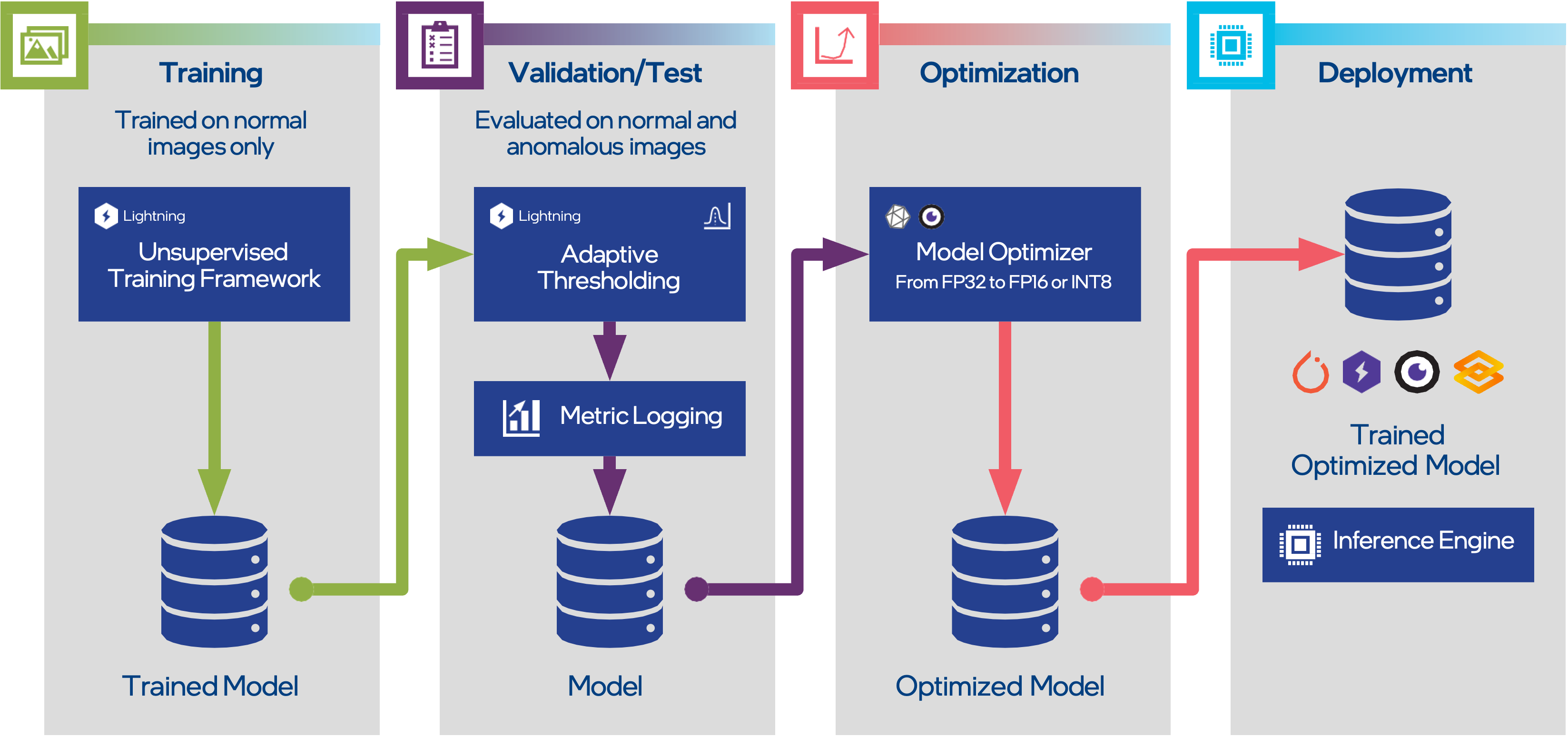 High-Level Workflow