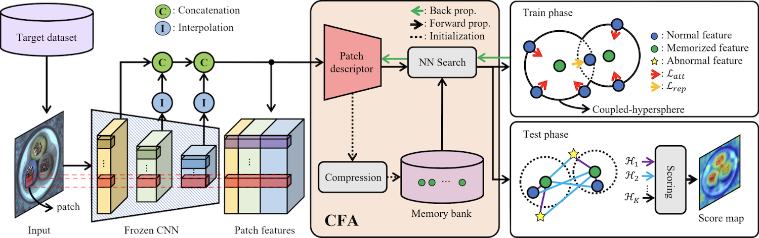 CFA Architecture