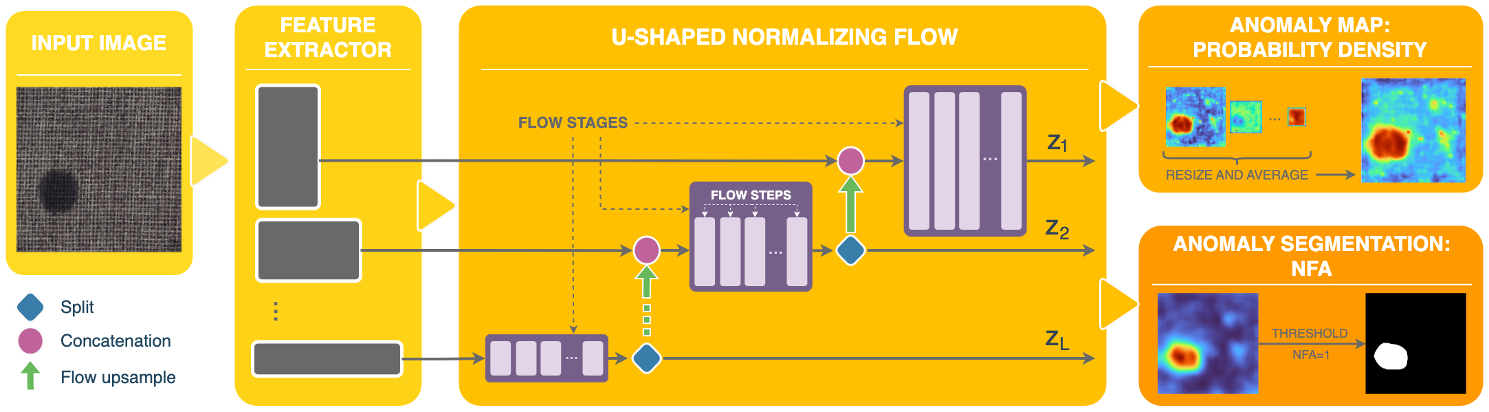 U-Flow Architecture