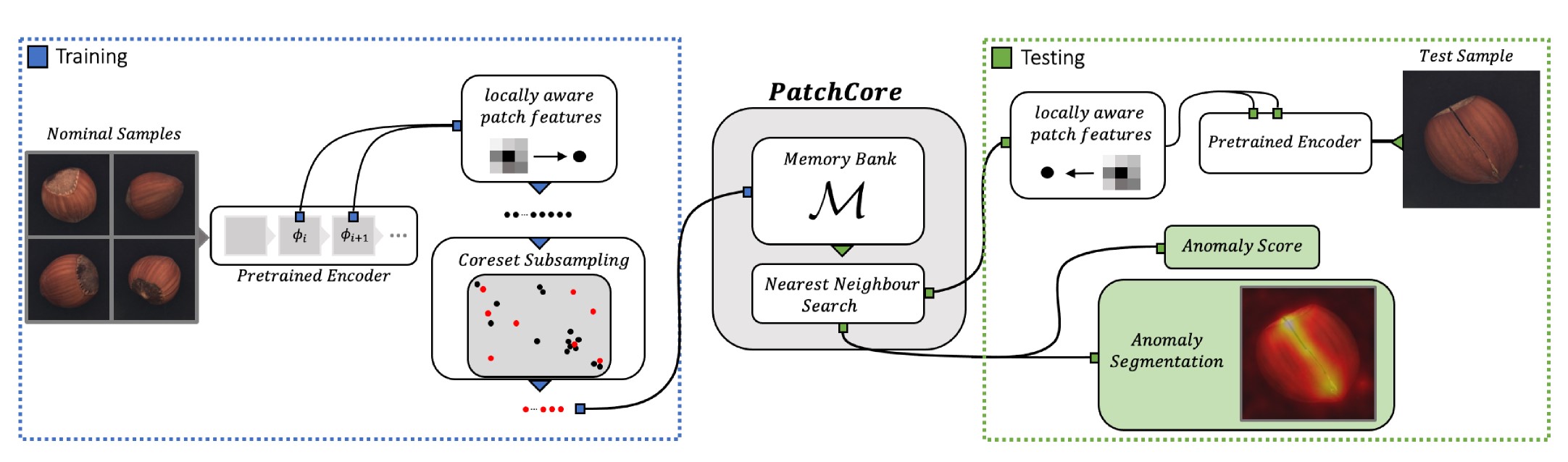 PatchCore Architecture