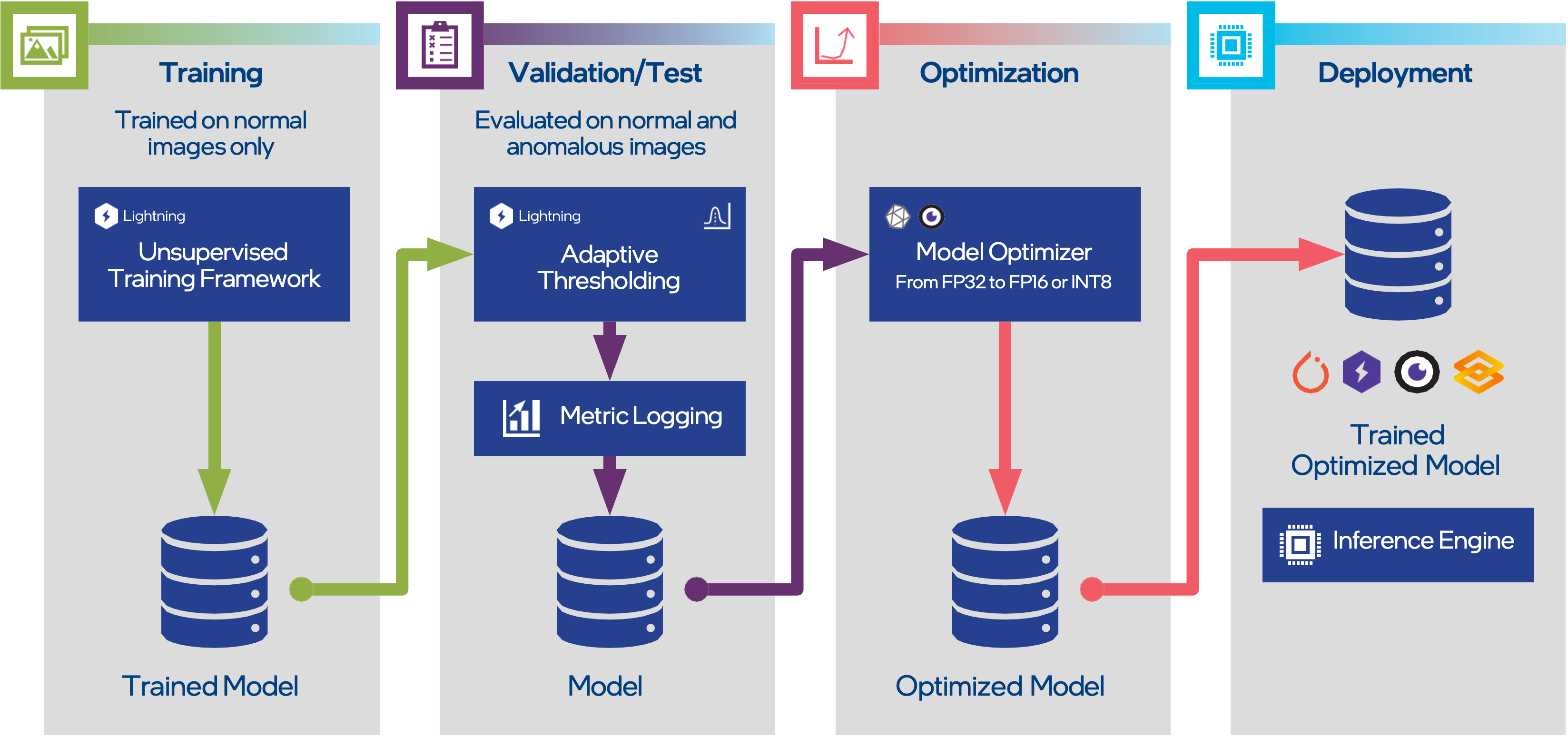High-Level Workflow